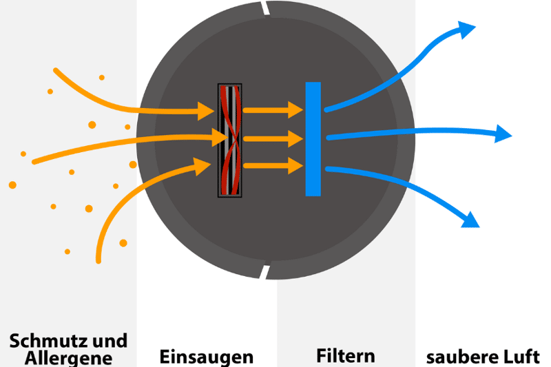 Darstellung wie ein Saugroboter mit einem HEPA-Filter die ausströmende Luft von Allergenen befreit